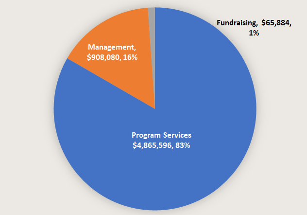 Expenses Breakdown